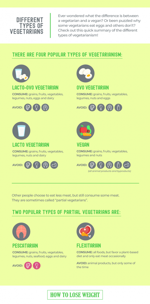 different types of vegetarians - infographic